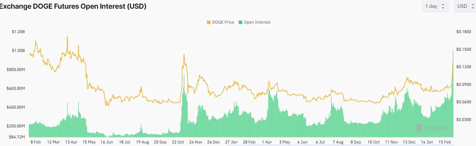 狗狗币看涨资金达到创纪录的10亿美元