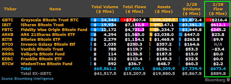 随着Coinbase储备触及2015年低点，比特币ETF出现新的创记录流入