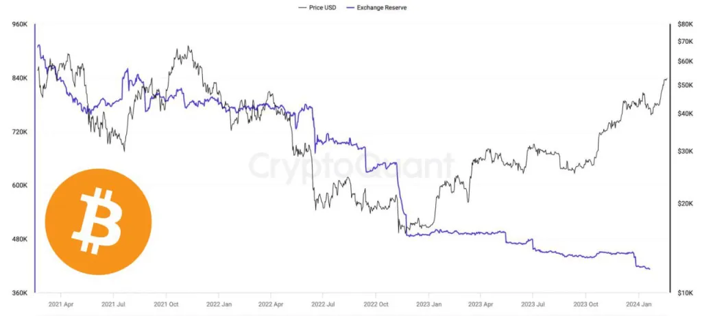随着Coinbase储备触及2015年低点,比特币ETF出现新的创记录流入插图1 随着Coinbase储备触及2015年低点,比特币ETF出现新的创记录流入