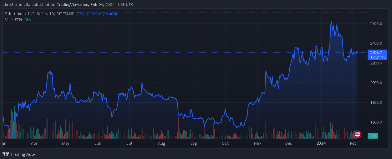 上周价值5亿美元的以太坊退出交易所，这对以太坊价格意味着什么？