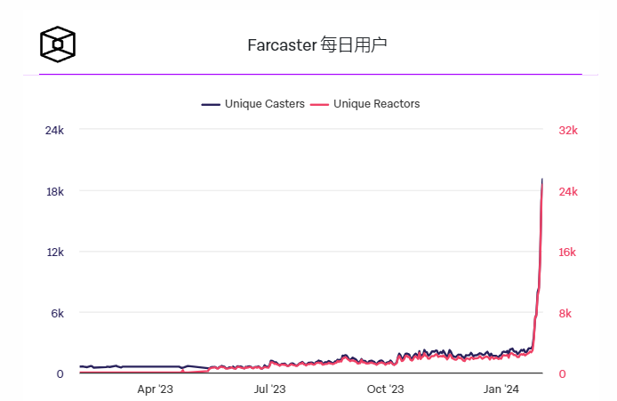 比特派app最新官方推介_在Frames的推动下，Farcaster的每日活跃用户激增至历史新高