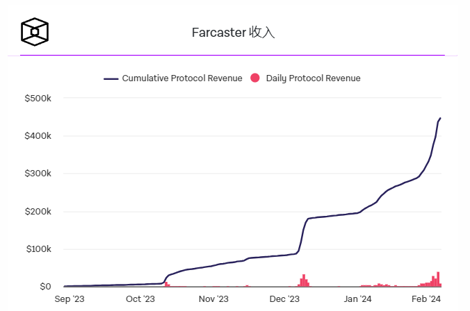 在Frames的推动下，Farcaster的每日活跃用户激增至历史新高