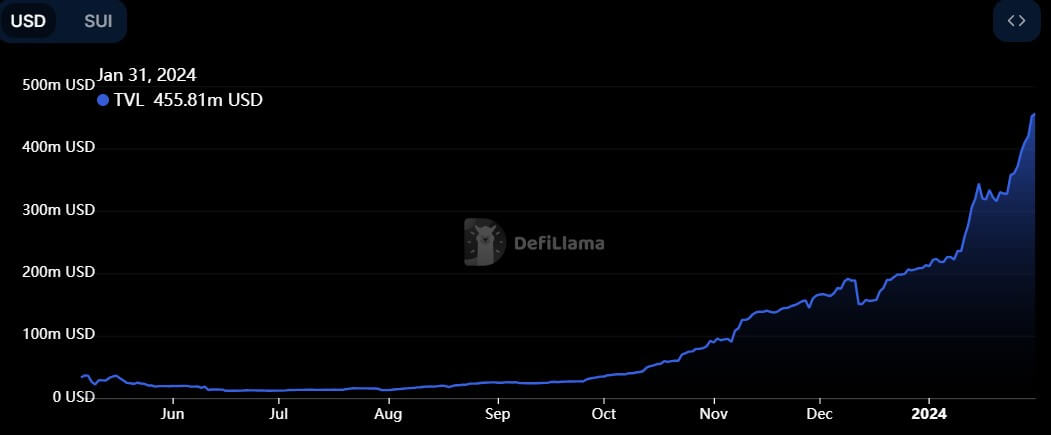 Sui在1月份结束时带来了新的ATH和飙升的DeFi指标