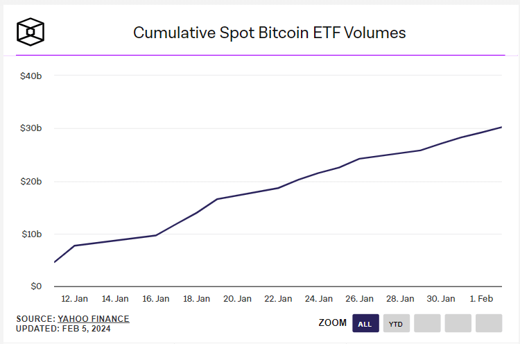 现货比特币ETF累计交易量突破300亿美元