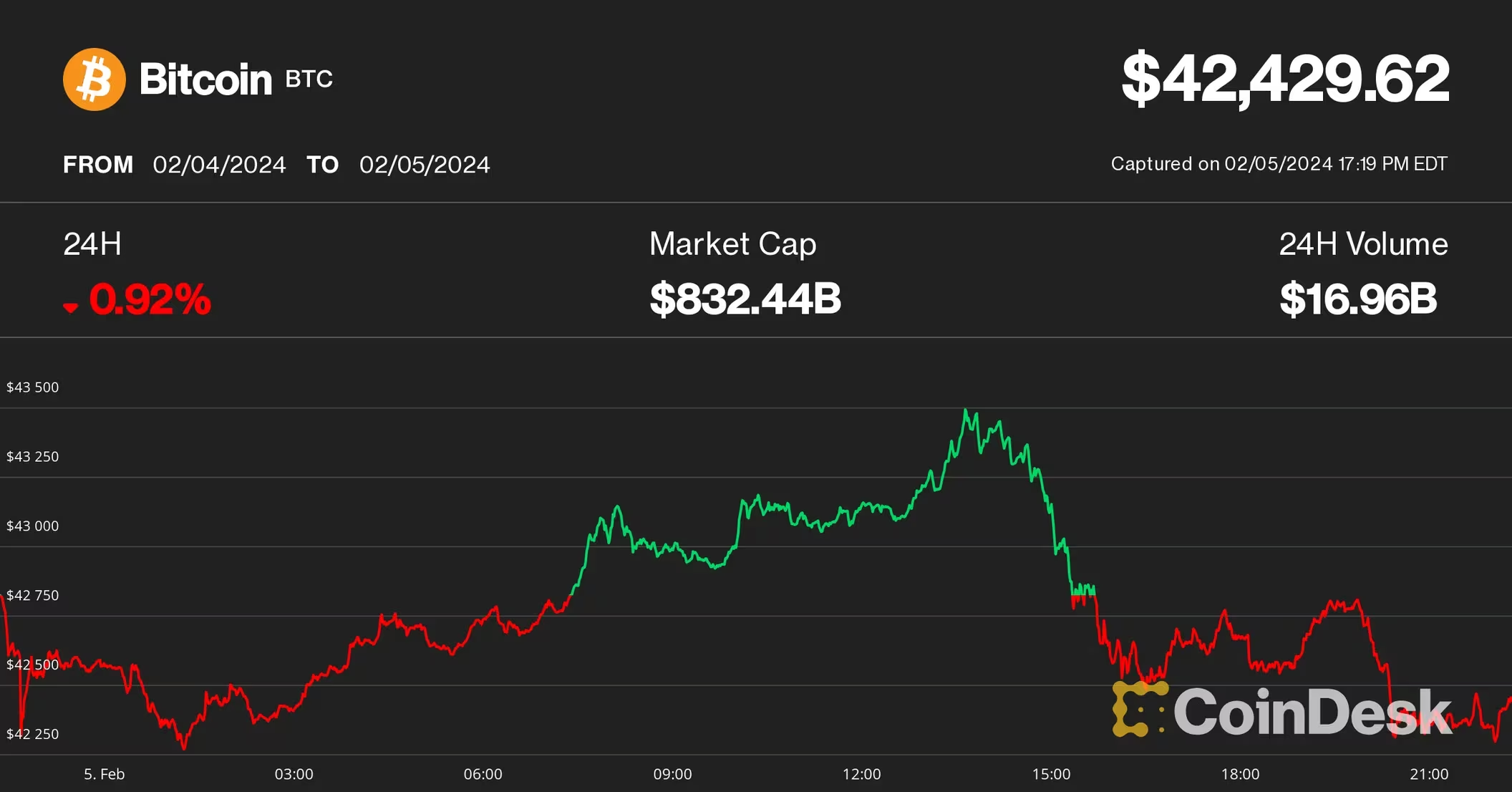 比特派app最新官网安卓下载_随着利率飙升，比特币跌至4.2万美元，LINK币价格引领加密货币市场