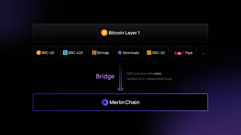 释放比特币的潜力:引入原生L2解决方案Merlin Chain插图5 释放比特币的潜力:引入原生L2解决方案Merlin Chain