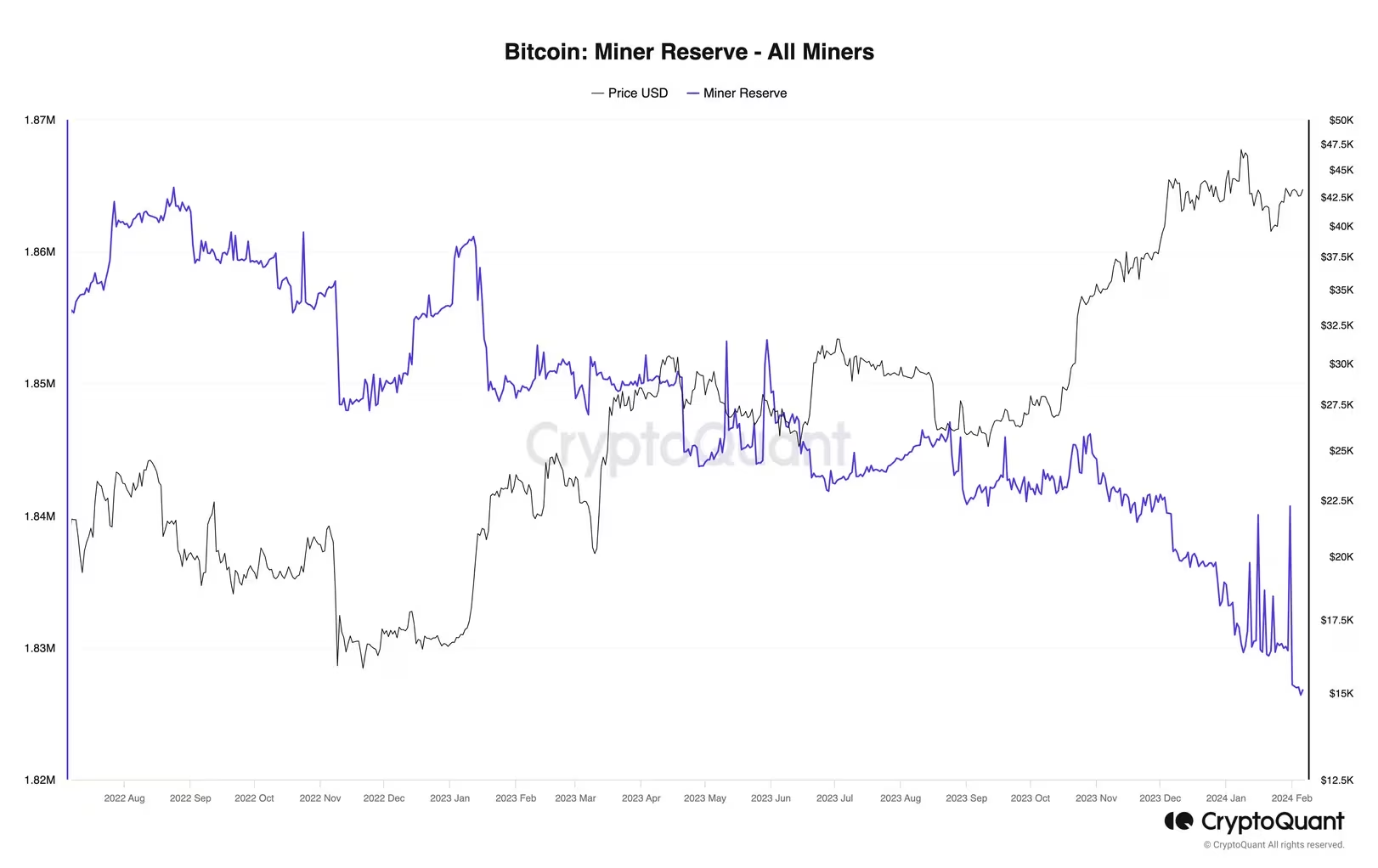 Bitfinex：比特币矿商在减半前抛售限制了比特币价格的上涨