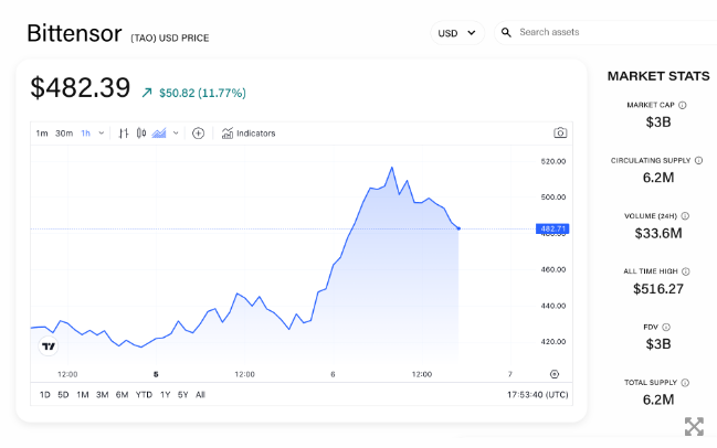 AI网络Bittensor的加密代币上涨超过90%，市值达到30亿美元