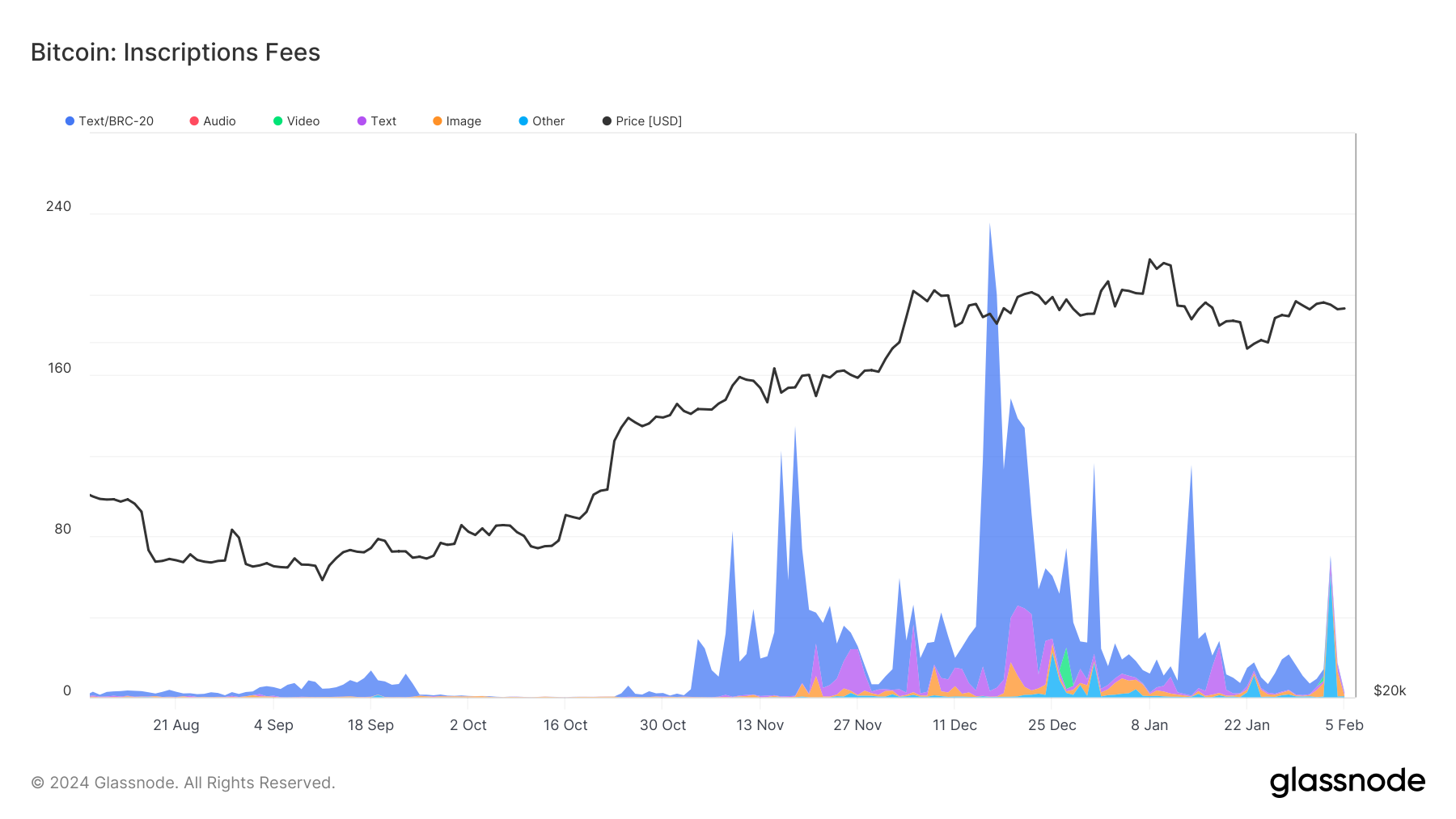 比特币铭文超过6000万个，其中大多数基于文本