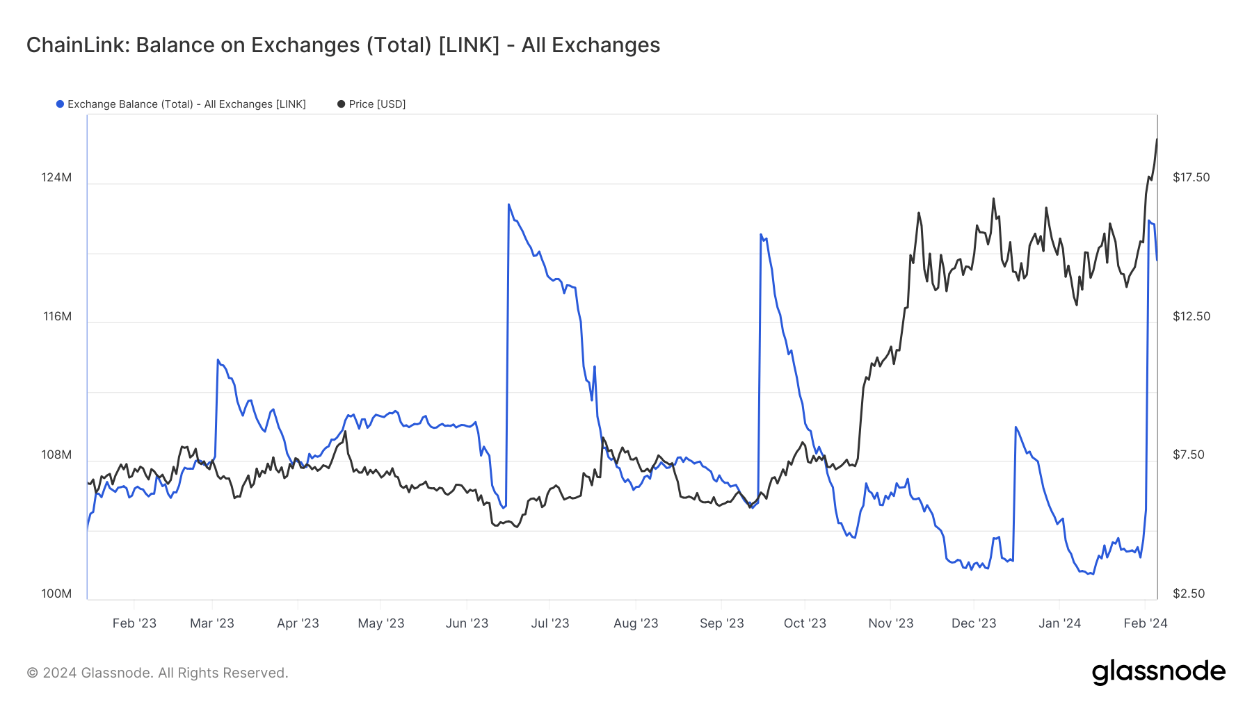 LINK币最新价格行情:交易余额创五个月新高,资金流入7500万美元插图2 LINK币最新价格行情:交易余额创五个月新高,资金流入7500万美元