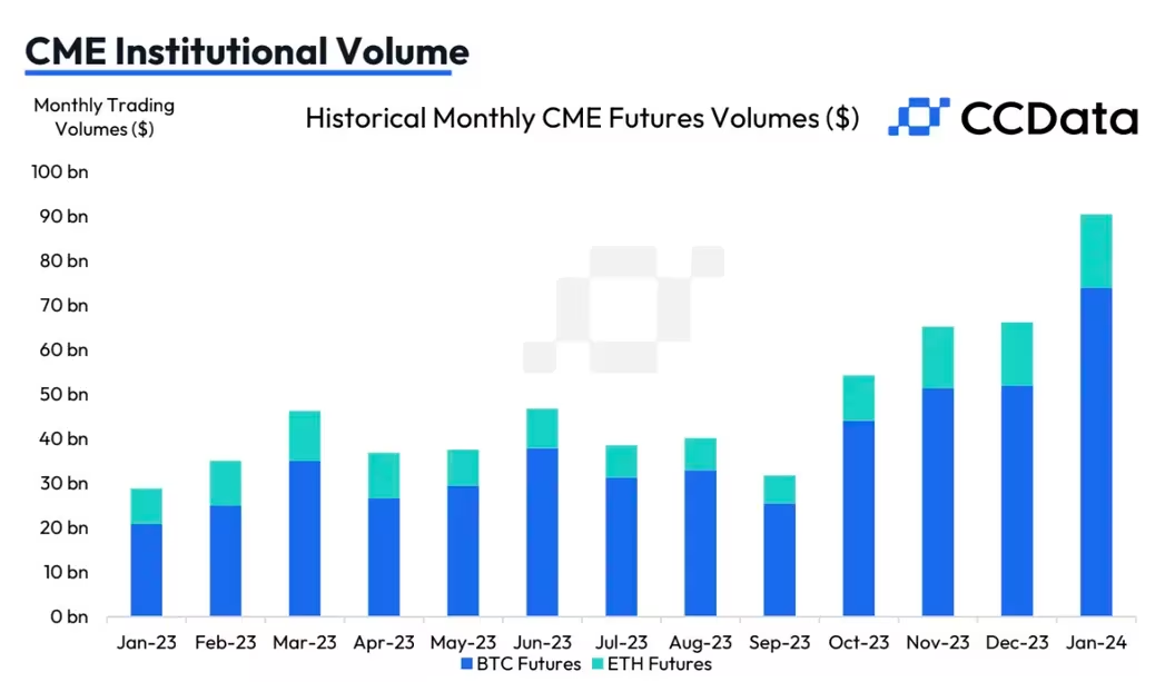 现货比特币ETF获批后CME交易量创3年来最高