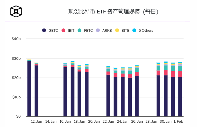 摩根大通：贝莱德和富达比特币ETF在两项流动性指标上已经领先于GBTC