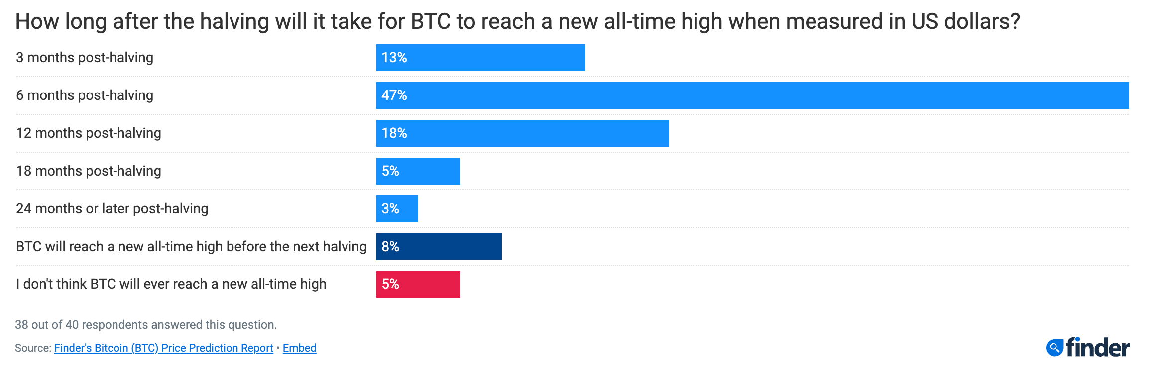 78%的加密行业预计比特币将在12个月内创下历史新高