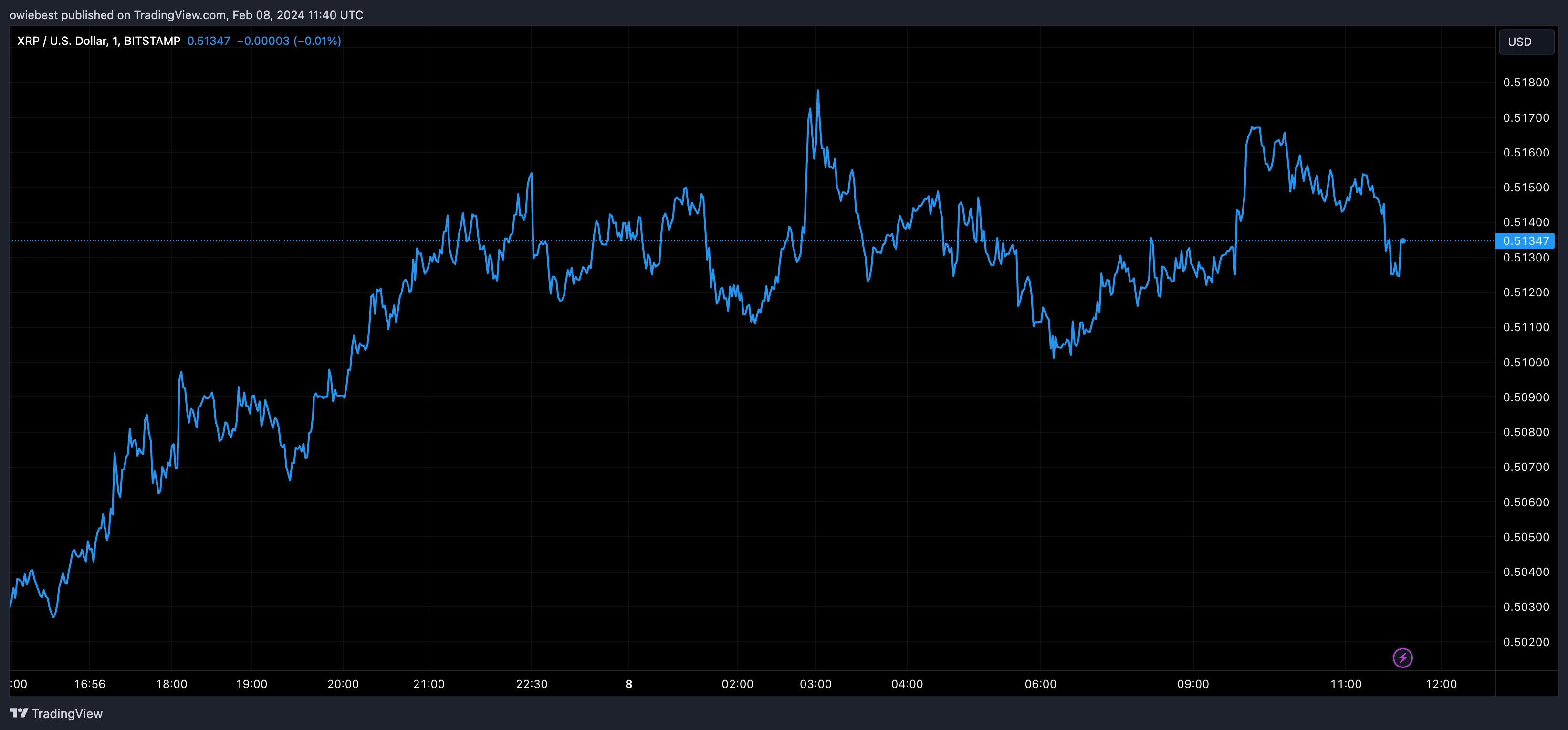 瑞波币XRP价格能否上涨至10美元？