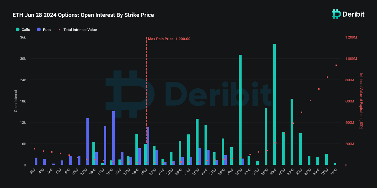 比特派钱包app官方网站_Deribit 6月到期的以太币看涨期权价格集中在4000美元
