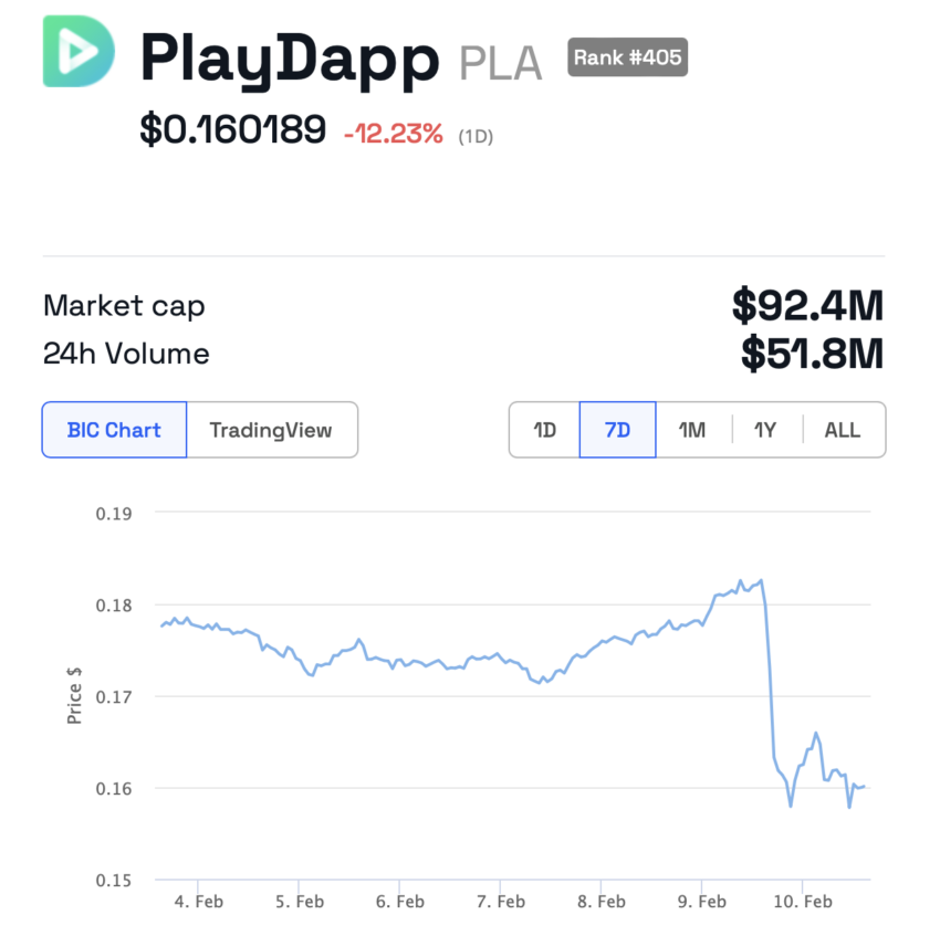 区块链游戏平台PlayDapp被黑客入侵损失3100万美元