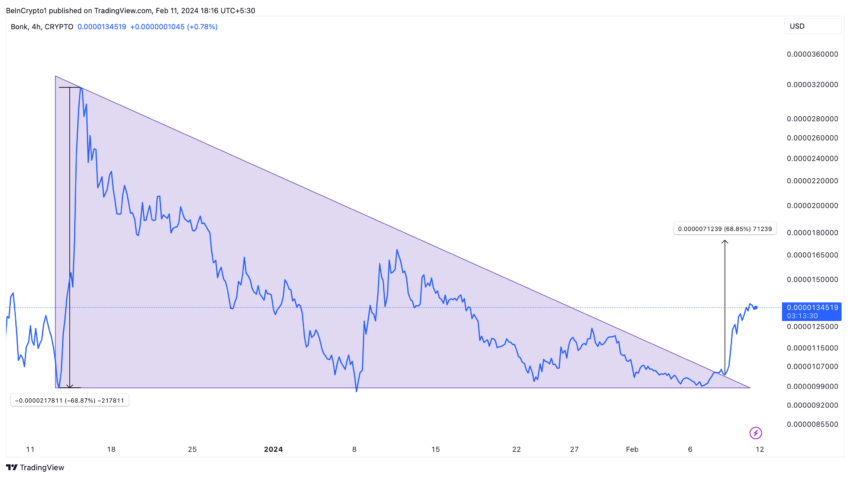 MeMe币BONK飙升30%，狗狗币DOGE、柴犬币SHIB和PEPE币会跟随吗？