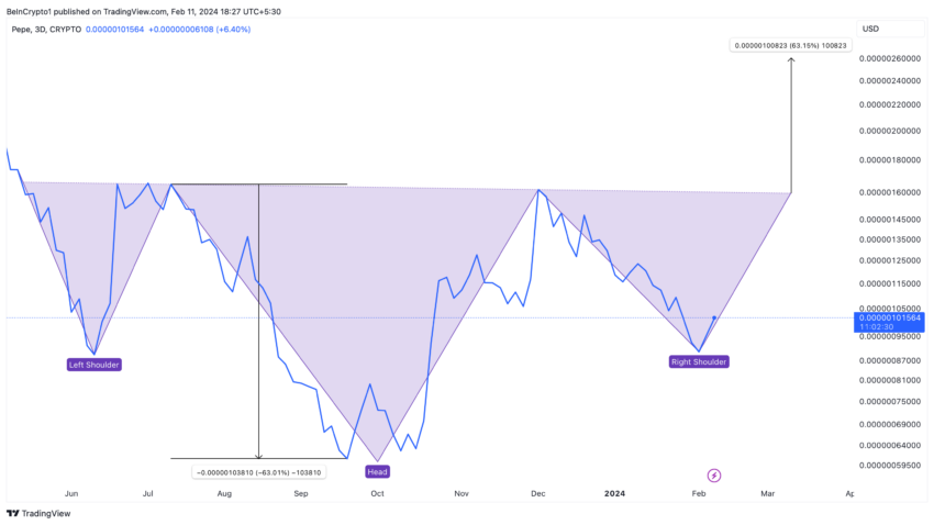 MeMe币BONK飙升30%,狗狗币DOGE、柴犬币SHIB和PEPE币会跟随吗?插图3 MeMe币BONK飙升30%,狗狗币DOGE、柴犬币SHIB和PEPE币会跟随吗?
