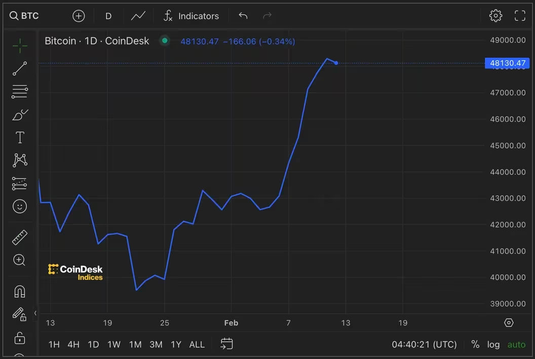 Bitpie插件_标普500指数突破5000点，比特币价格创下10月份以来最大单周涨幅