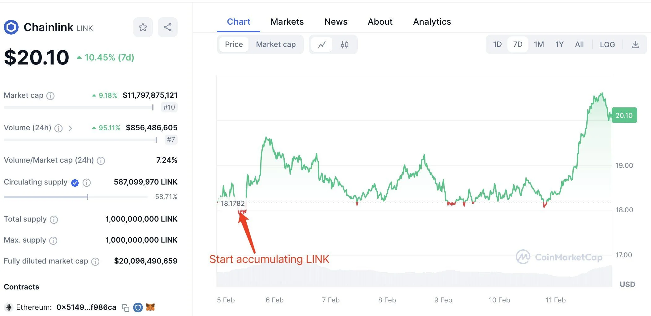LINK币突破20美元，创两年新高，什么原因导致的价格上涨？