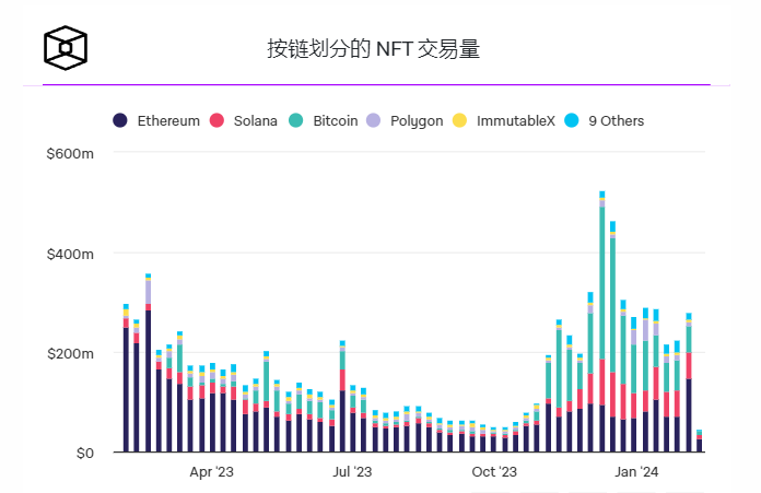 以太坊交易量上升导致网络汽油费创数月新高