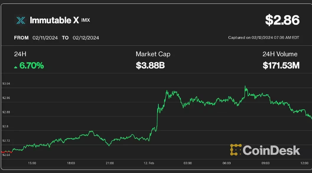 比特币行情在4.8万美元震荡，IMX币行情飙升