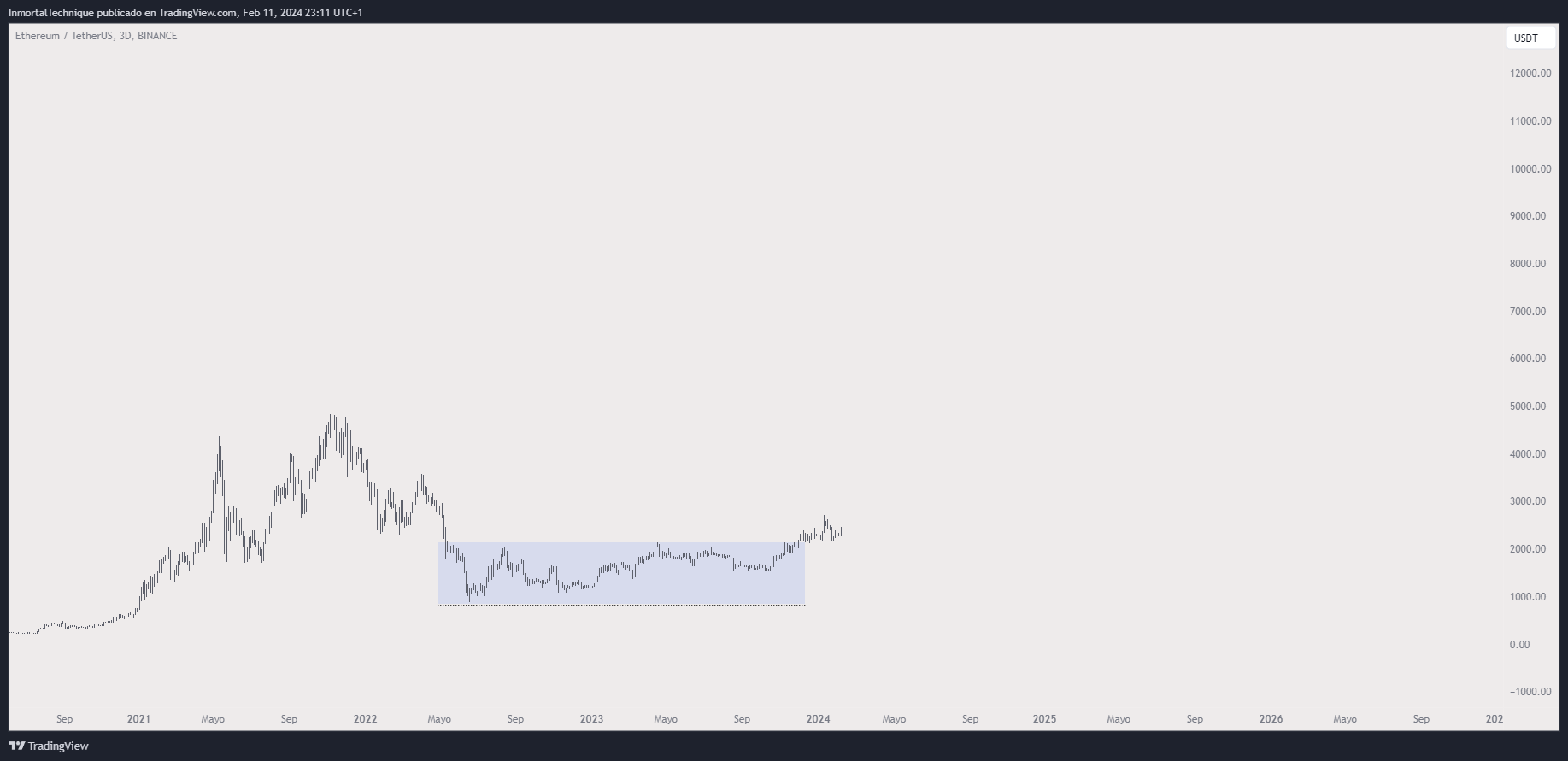 以太坊(ETH)价格二月份上涨10%,即将突破3000美元吗?插图1 以太坊(ETH)价格二月份上涨10%,即将突破3000美元吗?
