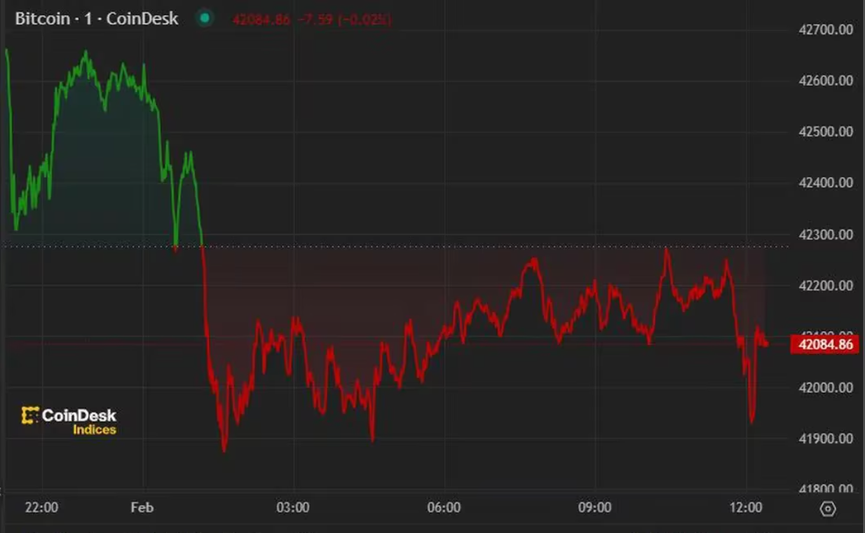 比特币价格继周三下跌后突破4.2万美元