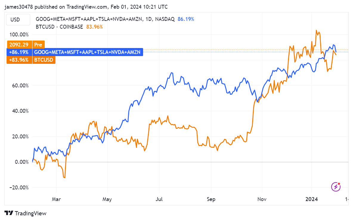 比特币在ETF热潮中以84%的年涨幅挑战七大科技巨头