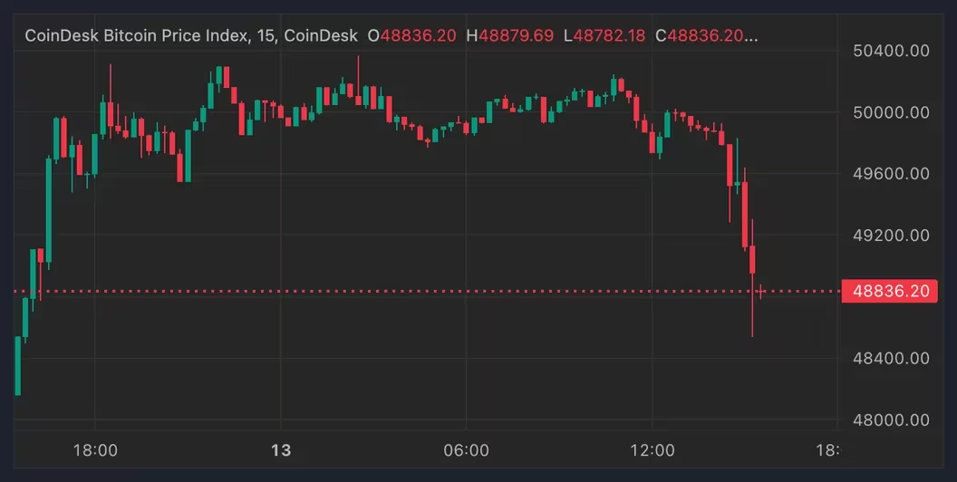 美国通胀超预期,比特币行情下跌2%插图 美国通胀超预期,比特币行情下跌2%