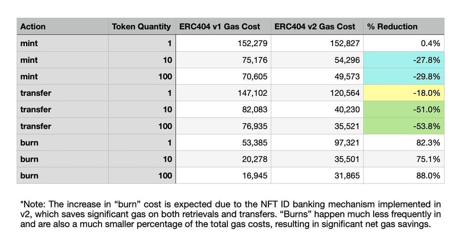 区块链社区对新的ERC-404代币存在分歧