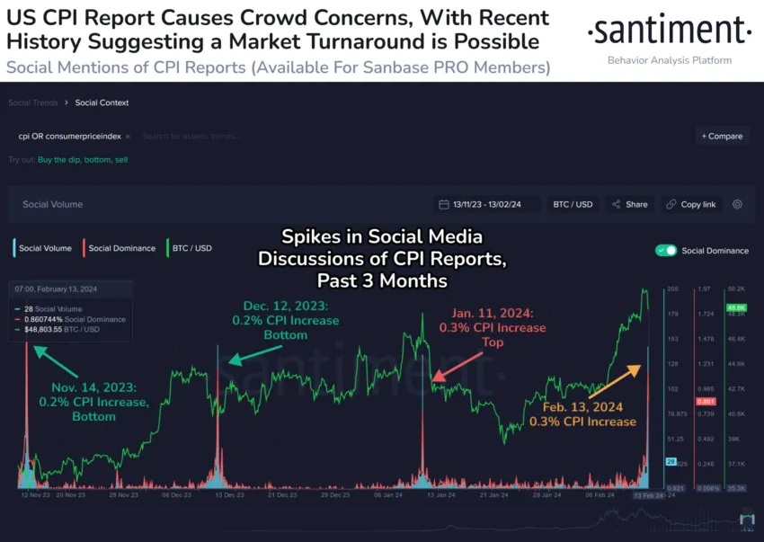 CPI高于预期后比特币会跌至4万美元吗?插图1 CPI高于预期后比特币会跌至4万美元吗?