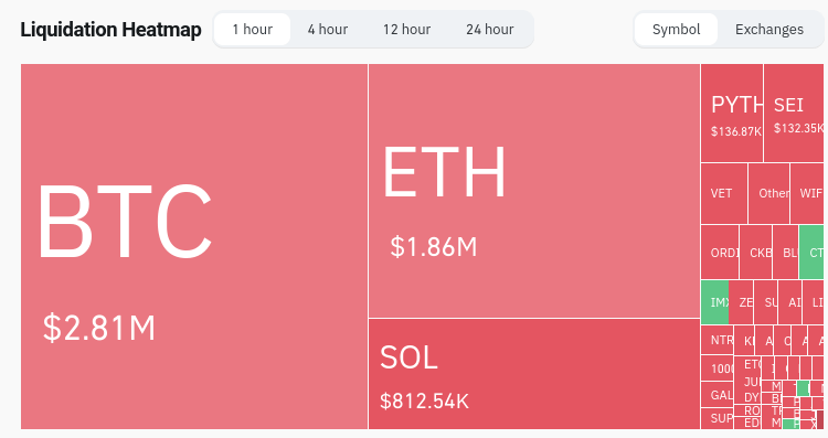 比特币在未能找到5万美元上方的支撑后回升至4.97万美元