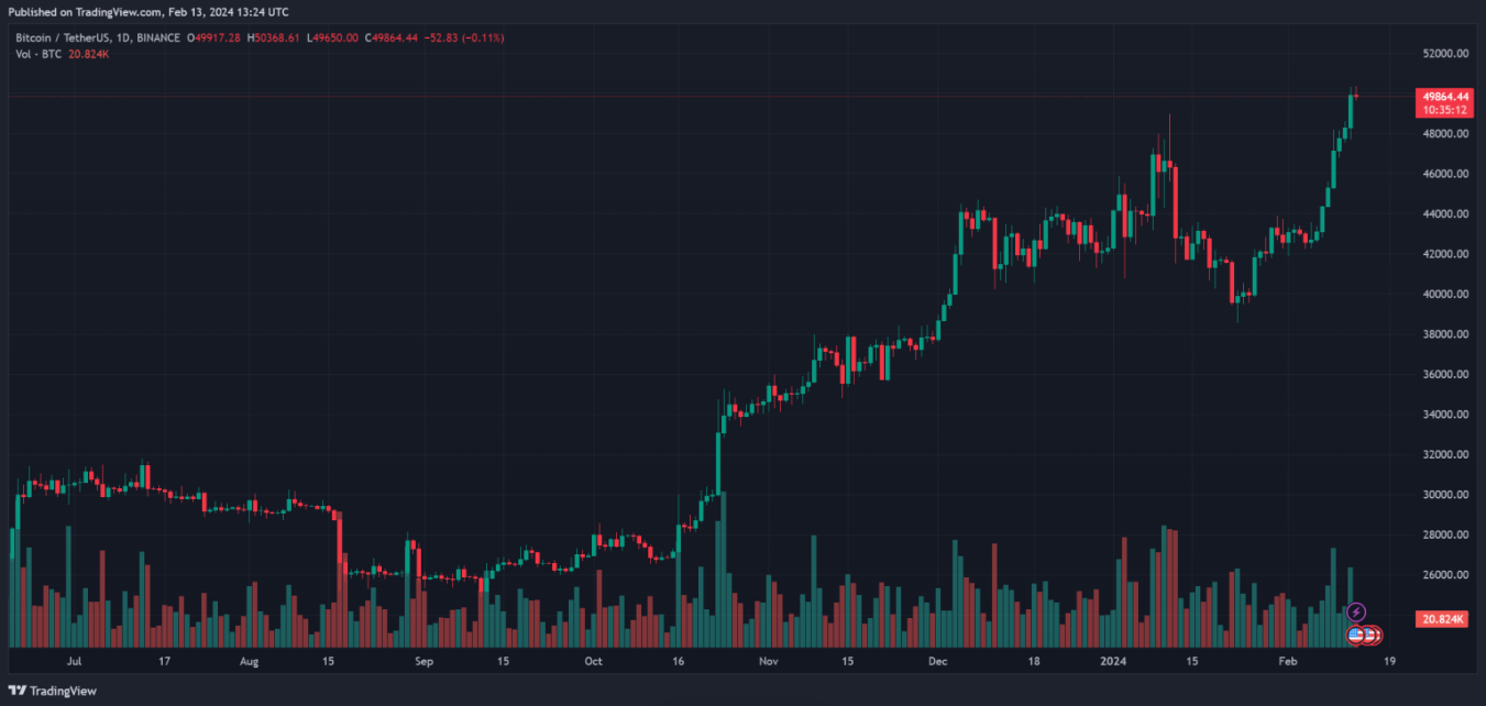 比特币行情突破50000美元创造新希望时代，接下来会发生什么？