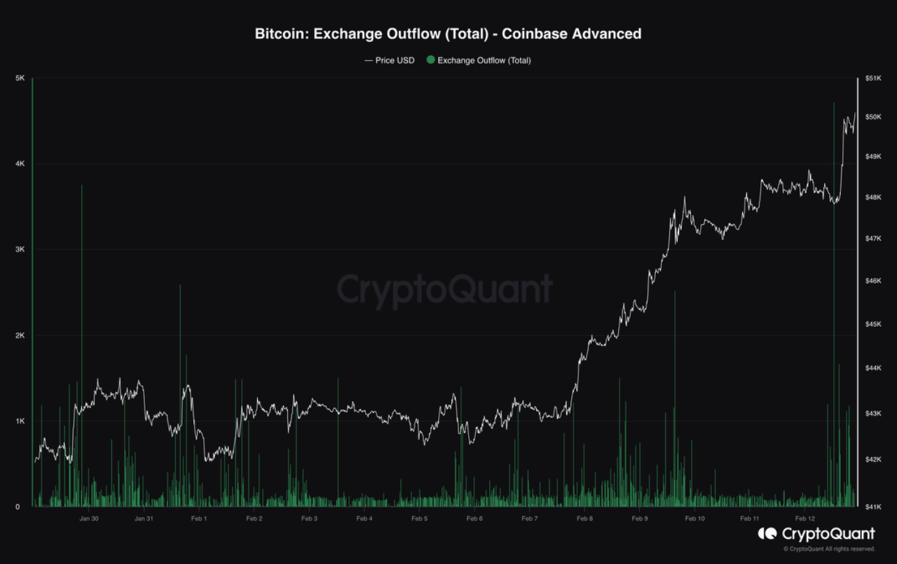 Coinbase的比特币流出量增加，对比特币行情有什么影响？