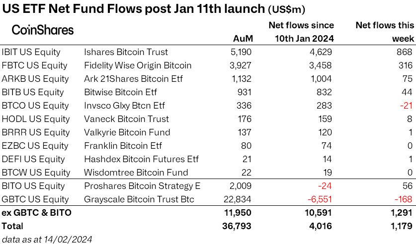 分析师表示比特币现货ETF自推出以来，净流入总额现已超过40亿美元