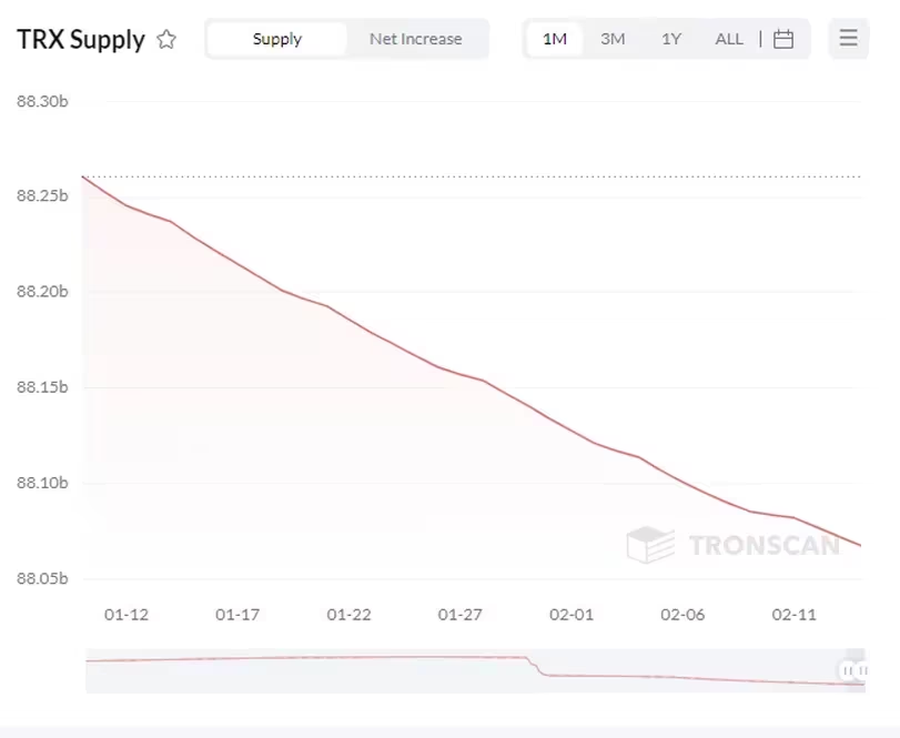 BitTorrent所有者Tron完成TRX销毁，BTT飙升12%