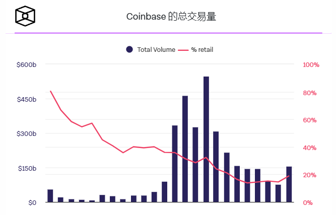 比特派app电脑版下载_Coinbase第四季度交易收入增至5.29亿美元，超出预期