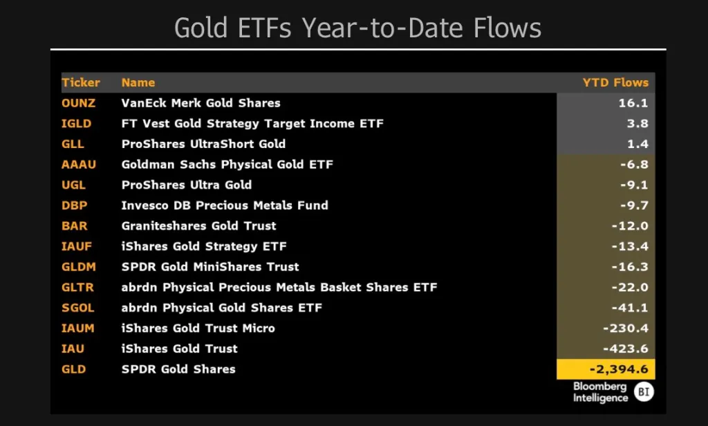 比特派app在哪注册的_ETF投资者从黄金涌向比特币