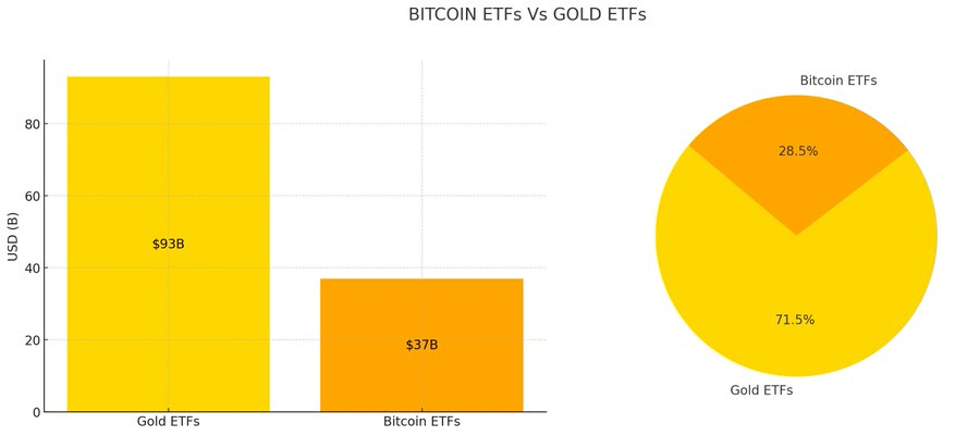 现货比特币ETF的资产管理规模达到370亿美元，约占黄金ETF资产的三分之一