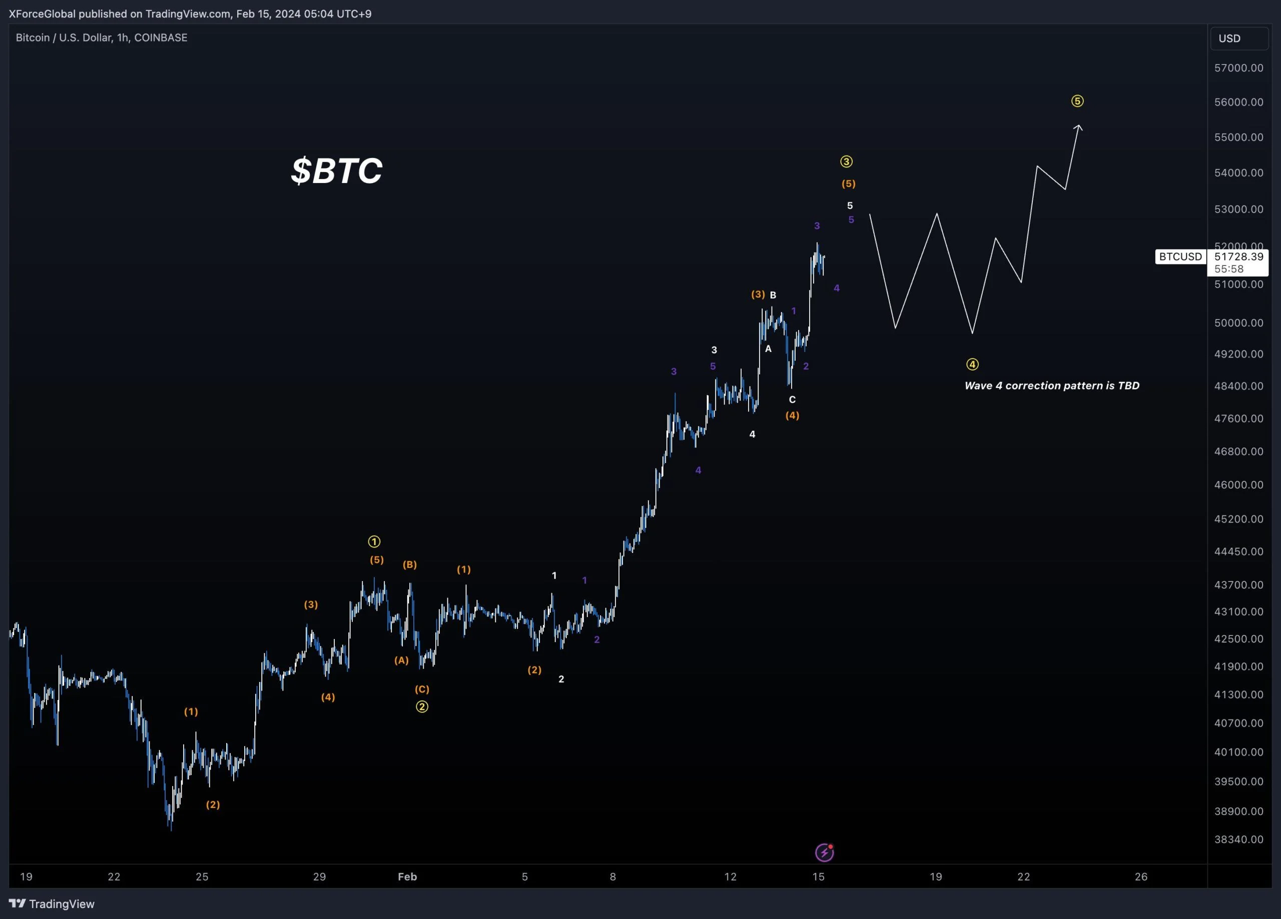 比特币(BTC)价格突破52000美元大关:下一步何去何从?插图1 比特币(BTC)价格突破52000美元大关:下一步何去何从?