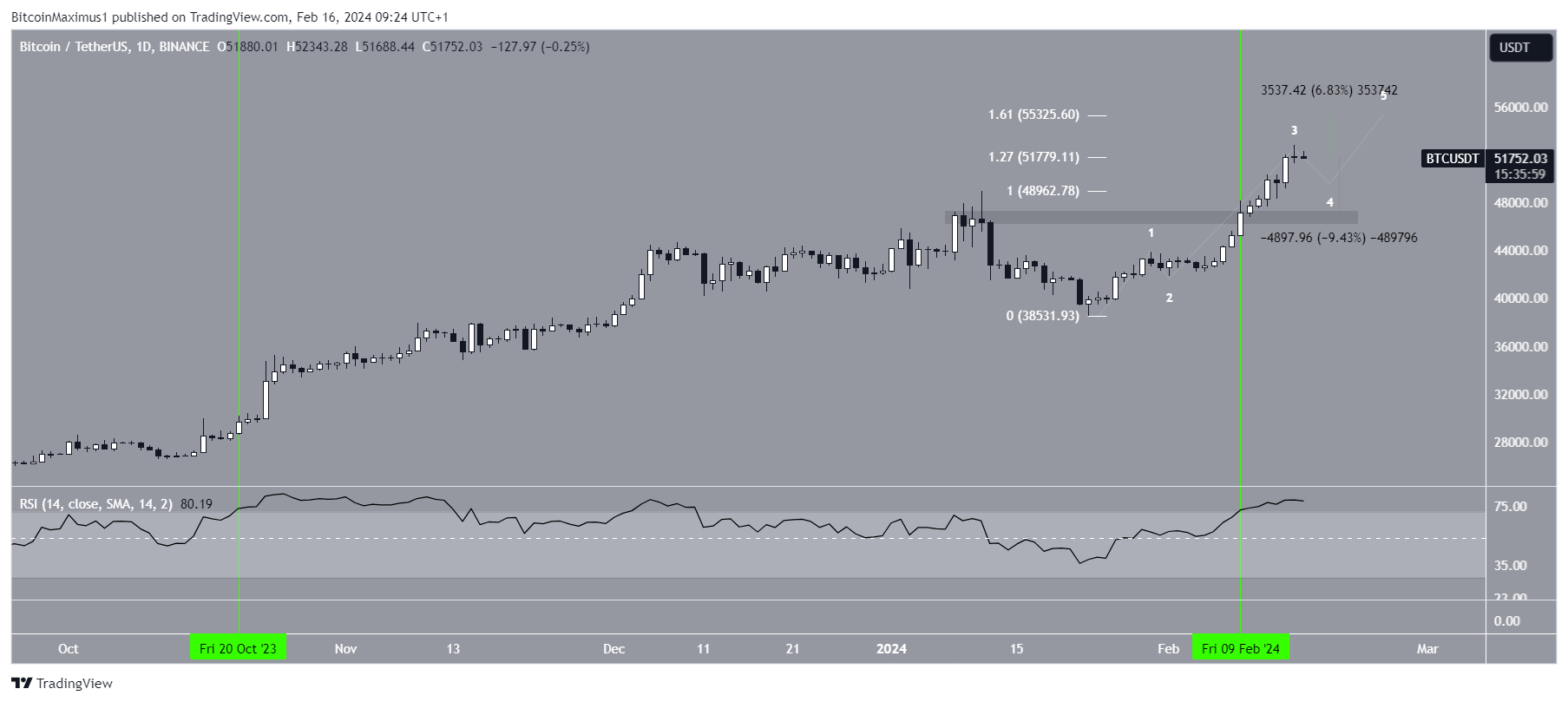 比特币(BTC)价格突破52000美元大关:下一步何去何从?插图2 比特币(BTC)价格突破52000美元大关:下一步何去何从?