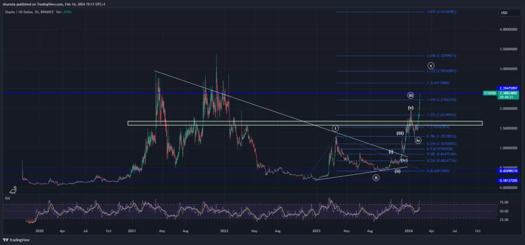 一周内上涨50%，STX币价格是否会创下历史新高？