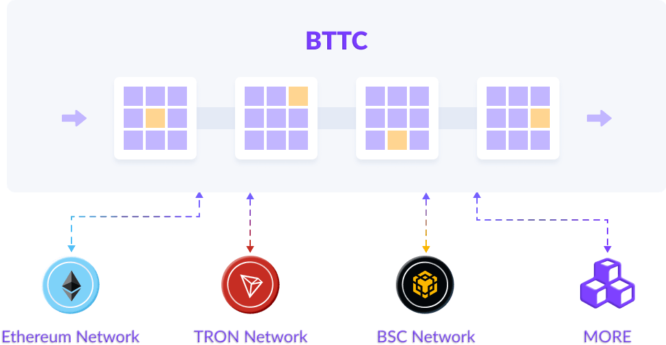 深入探讨BitTorrent链(BTTC)