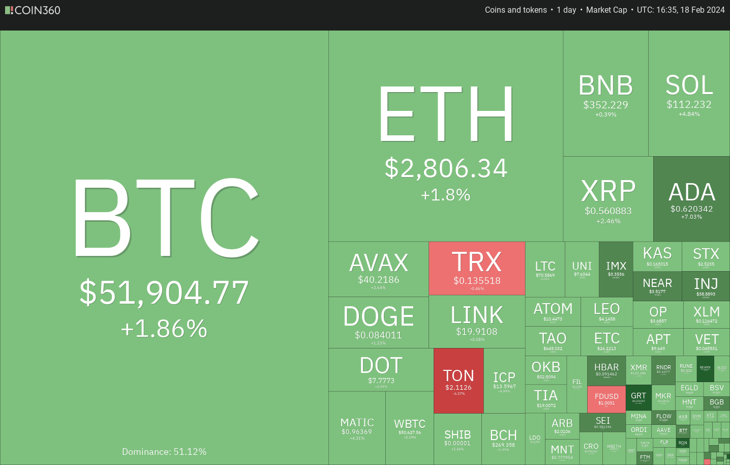BNB、VET、RNDR和KAS都看涨，比特币多头力争保持5.2万美元
