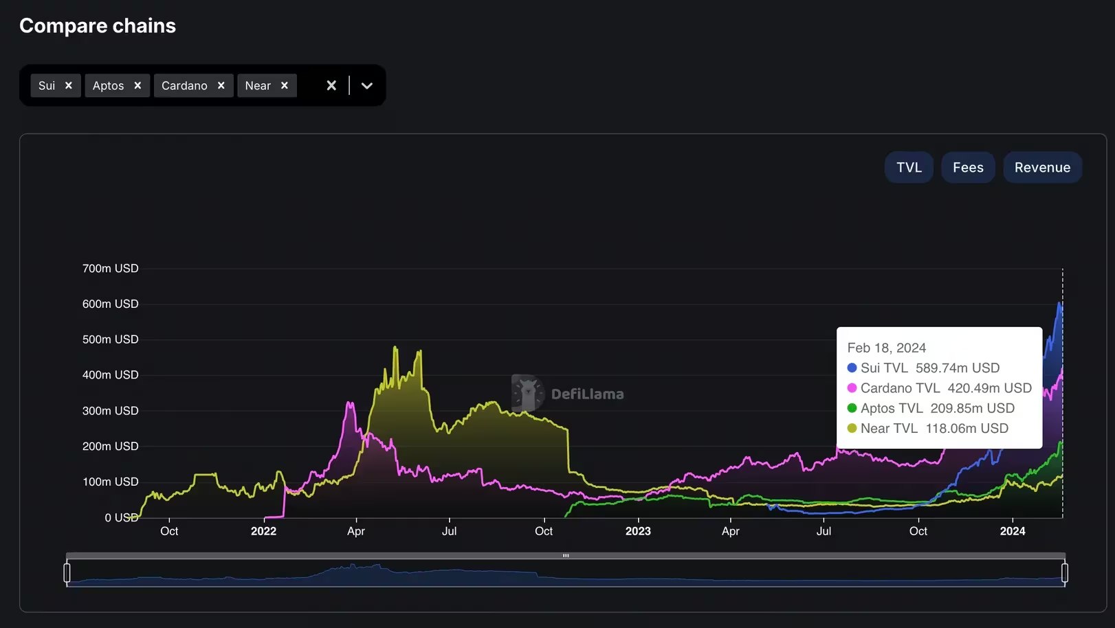 Sui在锁定价值超过Aptos、Cardano，30天内资金流入达3.1亿美元
