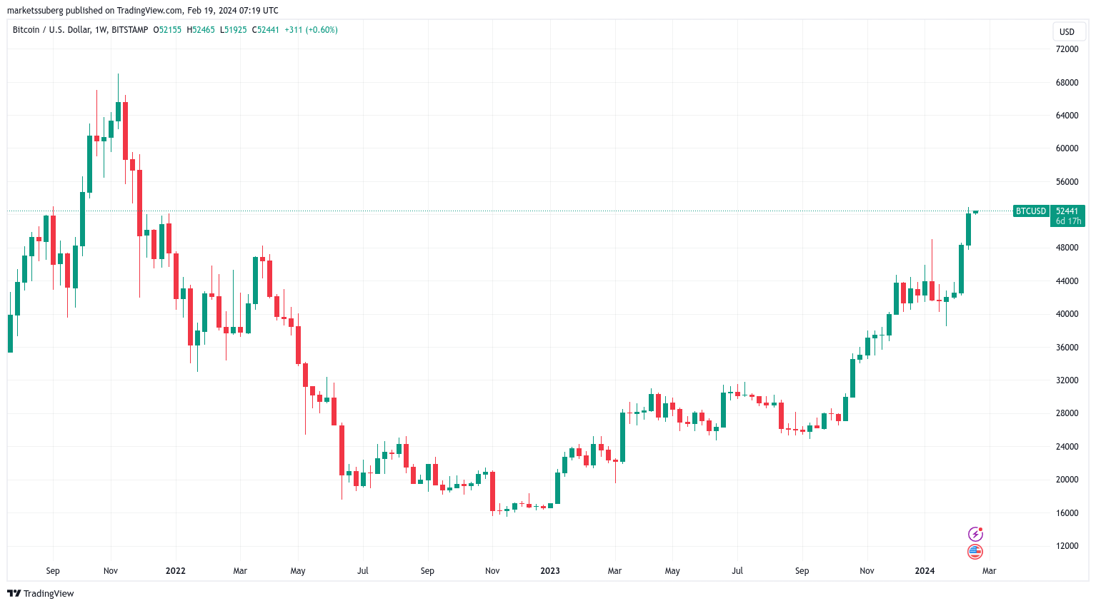 本周比特币需要了解的5件事：未平仓合约与6.9万美元的比特币价格相呼应
