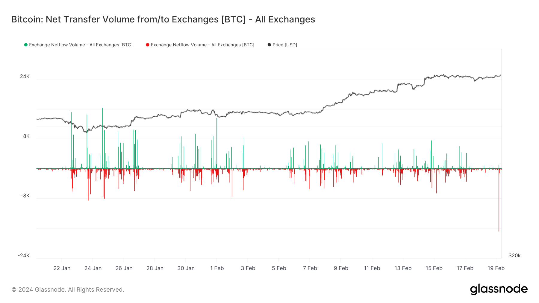 Coinbase发现比特币大量撤资，确认供应量保持2015年以来最低水平