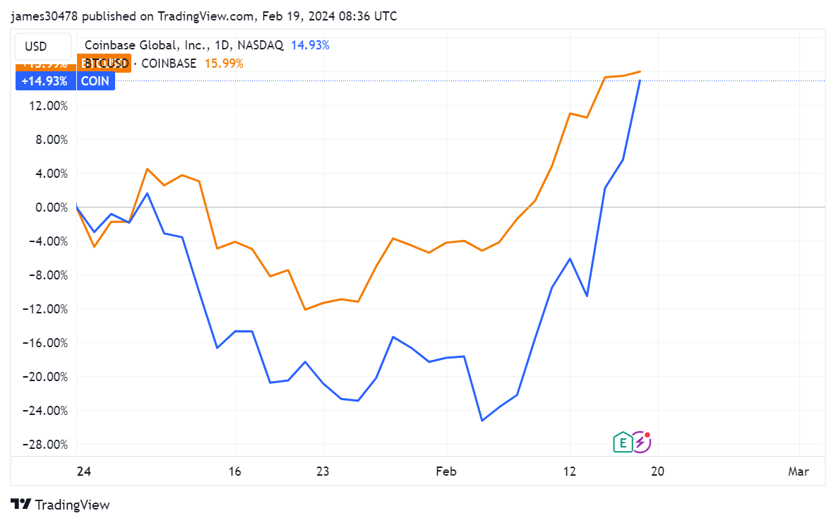 Coinbase发现比特币大量撤资,确认供应量保持2015年以来最低水平插图2 Coinbase发现比特币大量撤资,确认供应量保持2015年以来最低水平