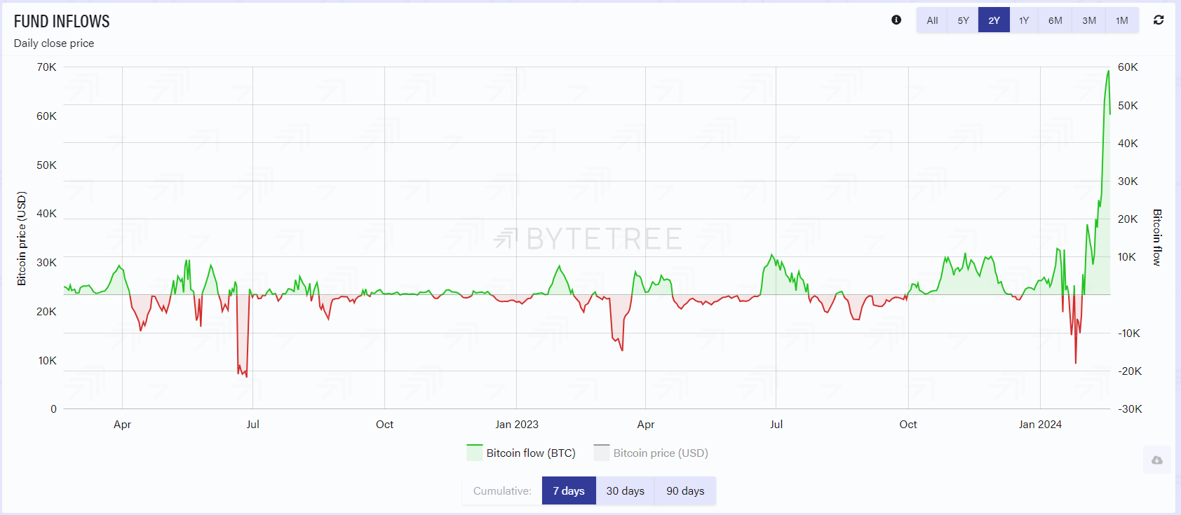 Bitpieapp下载V2023_尽管GBTC流出70亿美元，但自1月份以来，比特币ETF净资产为49亿美元